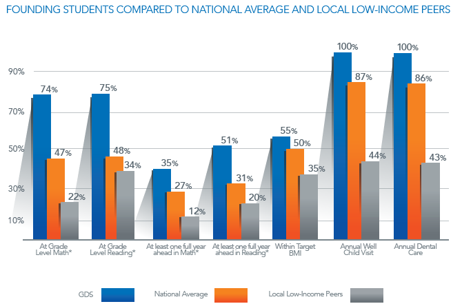 GDS-graphic Comparing students